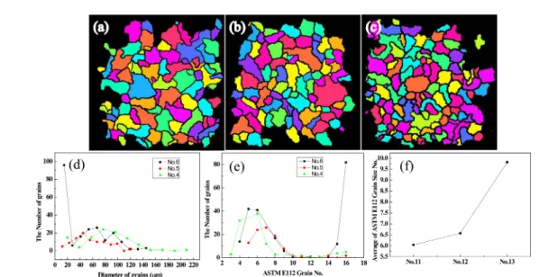 Fig. 5.  Image analyzing result of cyclically solution treated specimens and calibrated ASTM E112 numbers; (a), (b), (c) Calibrated images of No.11,12 and 13, respectively
