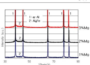 Table 2.  EDX analysis result of grain boundary precipitates on Al- Al-6%Zn-x%Mg- 0.5%Cu alloys