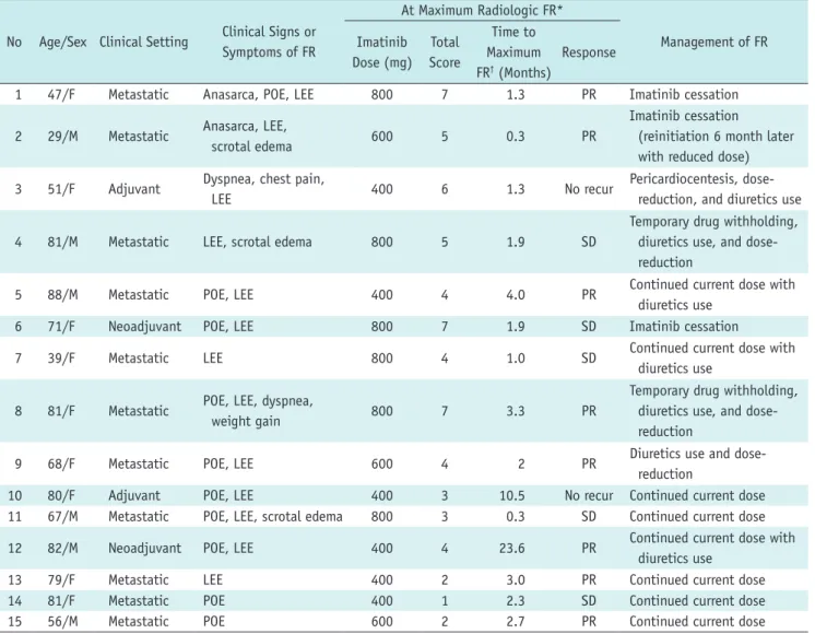 Table 1. Clinical Characteristics and Radiologic Findings of All Patients No Age/Sex Clinical Setting Clinical Signs or 