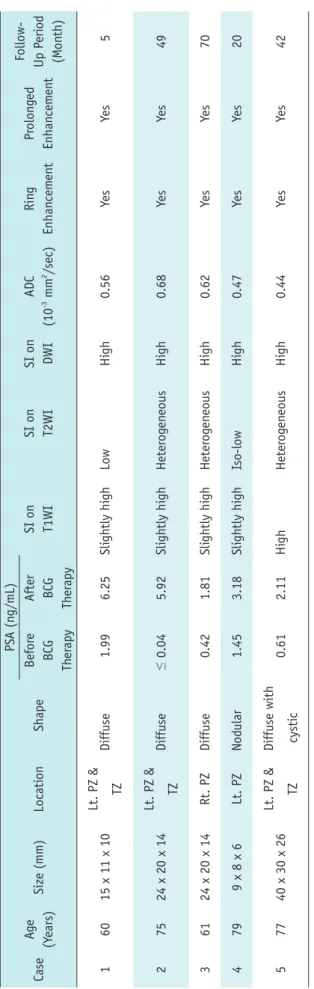 Table 1. MR Imaging Features of BCG-Induced Granulomatous Prostatitis in Five Patients CaseAge (Years)Size (mm)LocationShapePSA (ng/mL)SI onT1WISI on T2WISI on DWIADC (10-3 mm2/sec)EnhanBeforeBCG Therapy