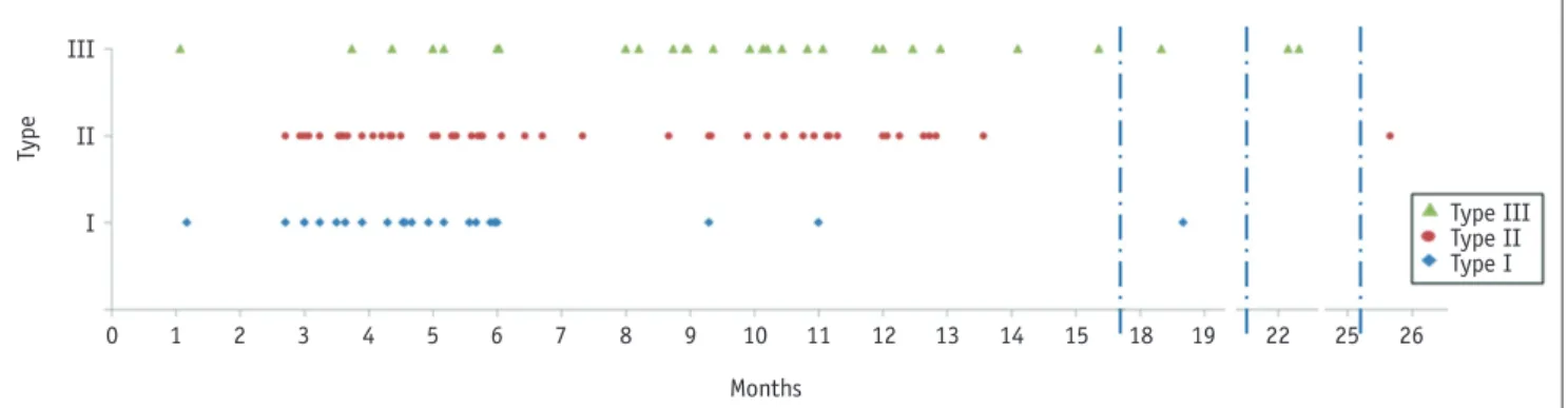 Fig. 6. Distribution of signal intensity (SI) patterns on 100 postoperative magnetic resonance image based on follow-up period.