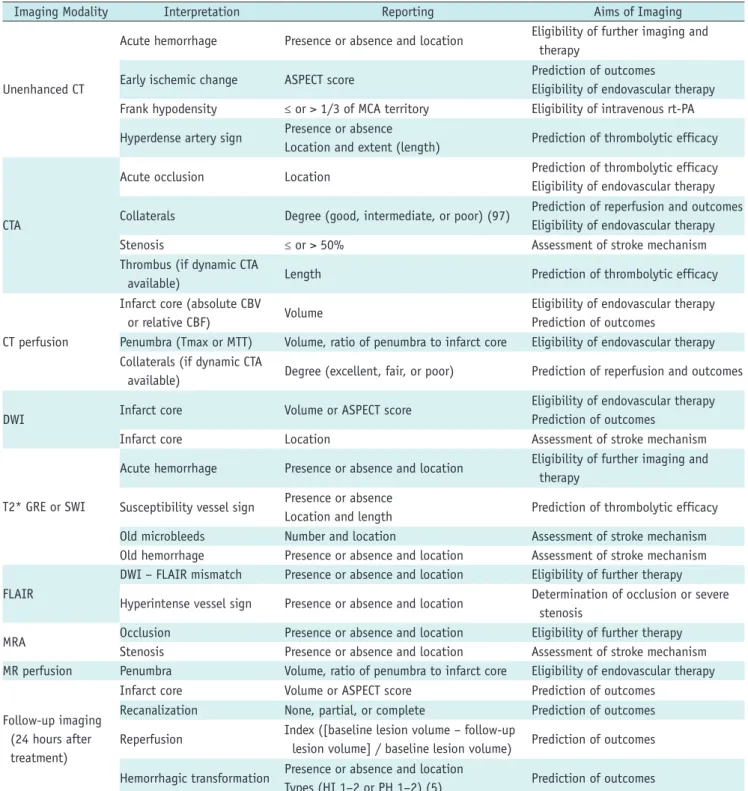 Table 1. Imaging Studies in Acute Ischemic Stroke: What Should Radiologist Report?