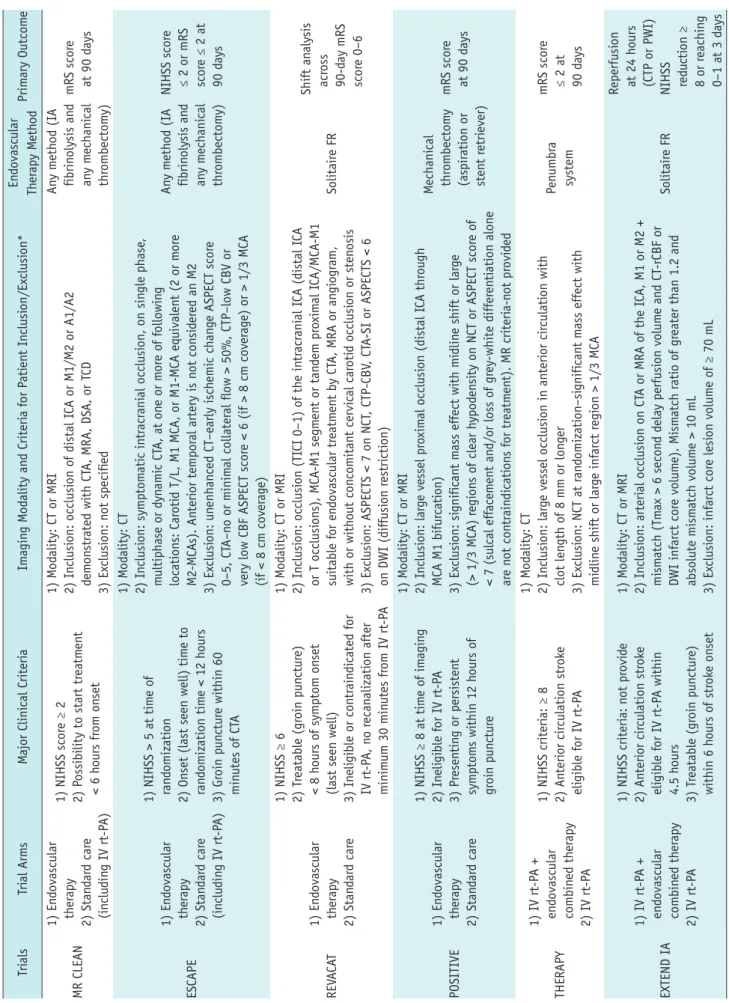 Table 4. Major Ongoing Imaging-Based Randomized Controlled Trials of Endovascular Reperfusion Therapy Trials TrialsTrial ArmsMajor Clinical CriteriaImaging Modality and Criteria for Patient Inclusion/Exclusion*Endovascular  Therapy MethodPrimary Outcome MR