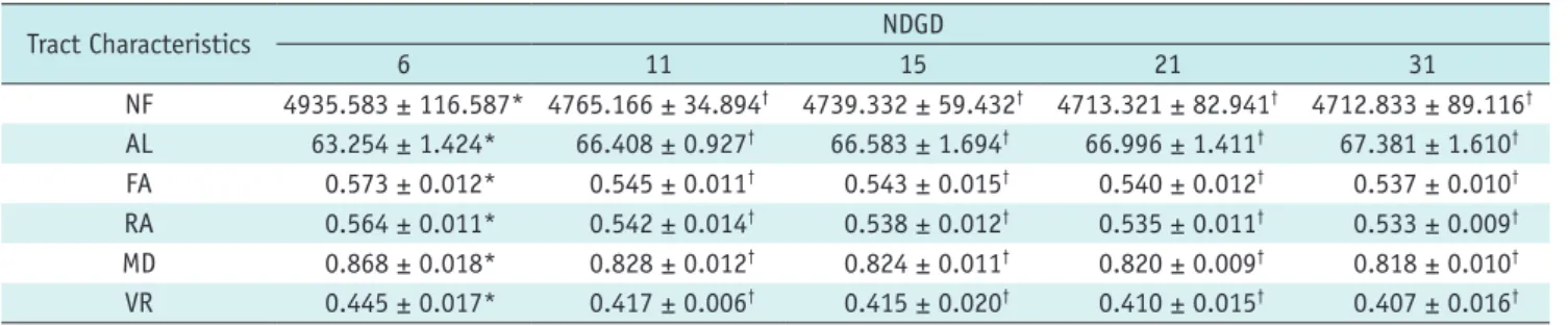 Table 3. Means and SDs of Tract Characteristics for Full Brain Tract at Different NDGDs (n = 12) Tract  Characteristics NDGD 6 11 15 21 31 NF 35935.500 ± 1094.304* 31595.583 ± 787.750 † 31380.750 ± 986.605 † 31236.250 ± 1428.973 † 30950.416 ± 1010.724 † AL