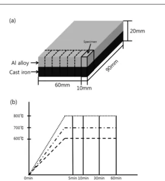 Fig. 1.  Schematic illustration of (a) specimen and (b) heat treatment cycle.