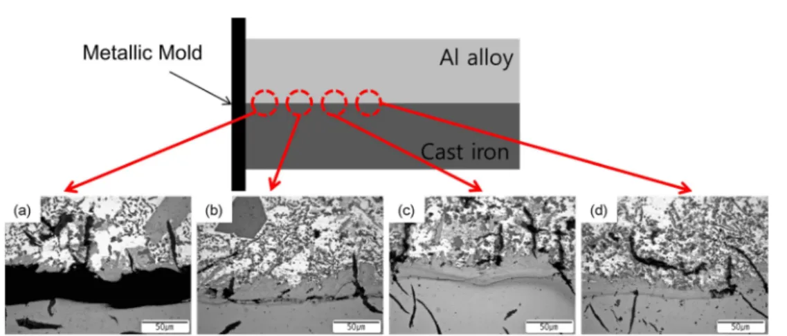 Fig. 2.  Cross-sectional microstructure of fusion bonded Al-17%Si alloy with cast iron specimen before heat treatment