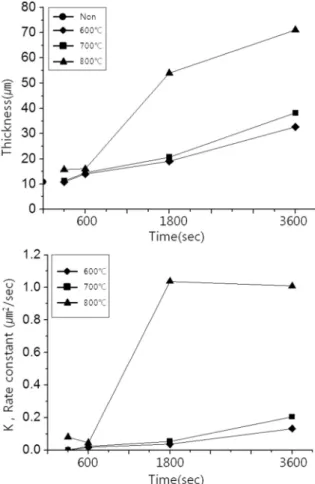 Fig. 7.  Effects of heat treatment time and temperature on the growth of intermetallic compound layer and rate constant (K)