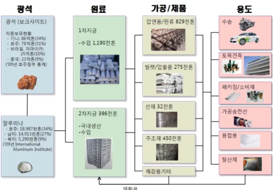 Fig. 2.  알루미늄 부품소재의 전·후방 적용 산업 (Ref : 알루미늄 Value Chain Map 및 기술수준조사 보고서, KEIT, 2011).