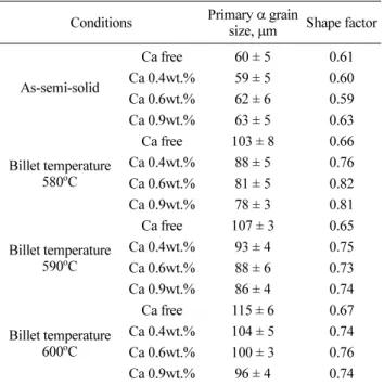 Table 2.  Characteristics of semi-solid Al-Zn-Mg-(Ca) billets at given conditions.
