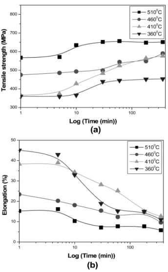 Fig. 4.  Change of electrical properties for Cu-Be alloy plate during age treatment; (a) specific resistance and (b) electrical conductivity.