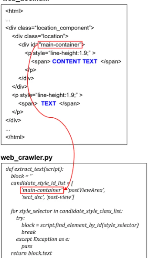 Fig.  1  Text  Extraction  method  of  web  crawler