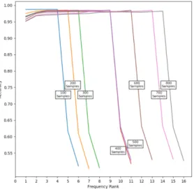 Fig.  5  Change  of  accuracy  according  to  frequency  ranking Ⅳ. 성능 분석 4.1. 실험 데이터 본 연구에서 성능 분석을 위한 검증 데이터로는 네이 버 블로그에서 ‘코로나 백신’을 키워드로 수집한 2,800 개의 웹 페이지를 이용하였다