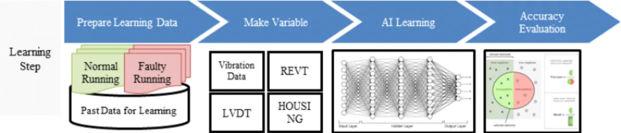 Fig.  2  Learning  process  of  artificial  intelligence  of  false  detection