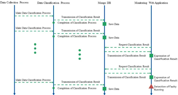 Fig.  7  Relationship  between  data  collection  and  classification  for  real-time  data  processing