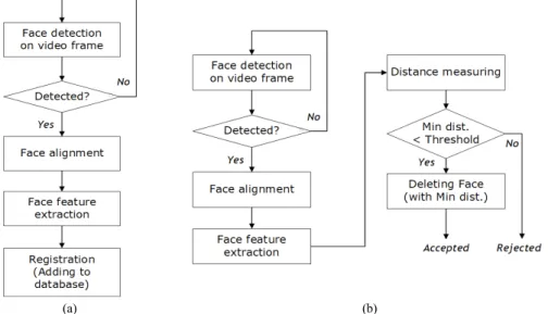 Fig.  2  Block  diagram  of  proposed  face  recognition  method.  (a)  Face  enrollment  (during  exiting)  (b)  Face  recognition  for  access  control  (during  entering)