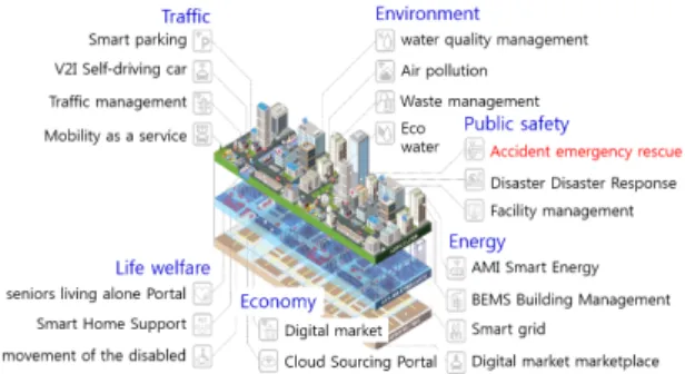 Fig.  1  Smart  City  Service  Overview