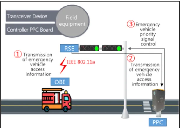 Fig.  2  Field  control  method  emergency  vehicle  priority  signal  configuration  diagram