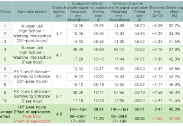 Fig.  7  Emergency  vehicle  priority  signal  application  survey  section  route  2