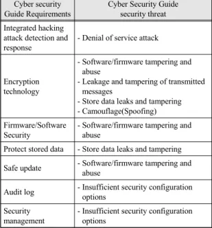 Fig.  8  Mapping  diagram  for  security  requirements  and  security  threat  items  in  the  cybersecurity  guide  for  ISMS-P  technical  control  items