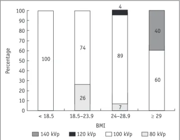 Fig. 1. Distribution of selected tube voltages in group A  according to BMI.  BMI = body mass indices