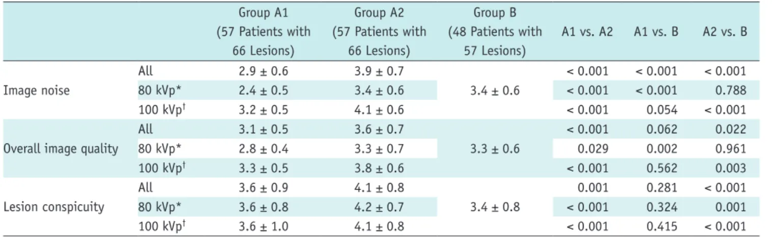 Fig. 5. Results of qualitative analysis for all lesions in terms  of image noise, overall image quality, and lesion conspicuity  among three groups