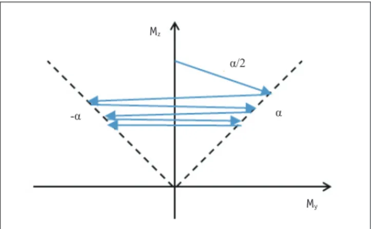 Fig. 3. Balanced steady-state signal profile as function of off-resonance frequency in one repetition time