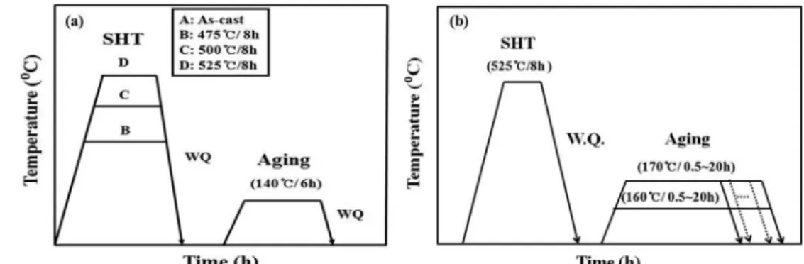 Fig. 3.  Schematic diagram of heat treatment cycles: (a) different SHT temperatures, (b) different aging conditions.