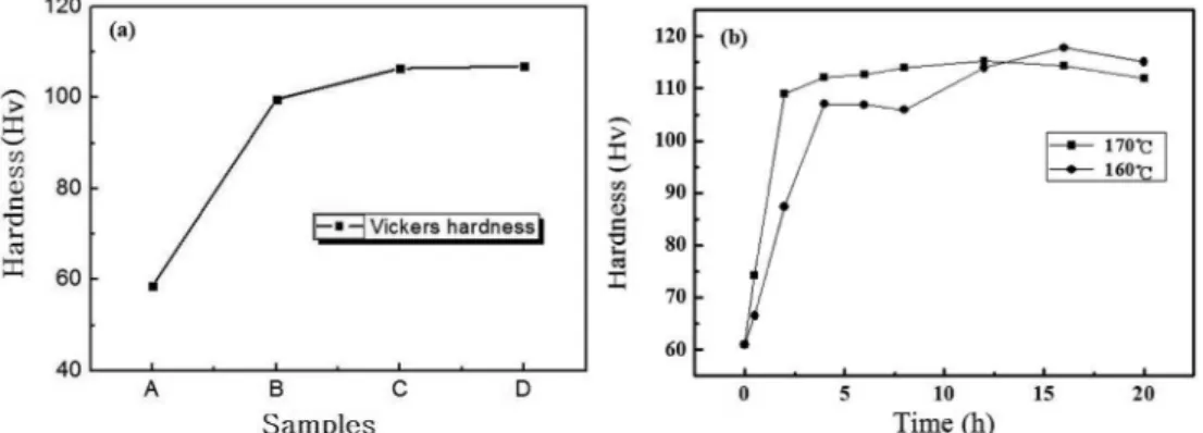 Fig. 7.  Hardness change with various SHT temperatures and aging conditions: (a) as-cast (A) and SHT at 475, 500, 525 o C (B, C, D) for 8h and aging at 140 o C for 6h, (b) SHT at 525 o C for 8h followed by aged at 160 and 170 o C for 0.5~20h.