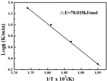 Fig. 10은 Fig. 8의 열분석 곡선으로부터  β ”상의  활성화 에 너지를 구하기 위하여 절대온도의 역수와 승온 속도의 대수 값 으로 나타내어 이들의 평균 직선을 구한 것이다