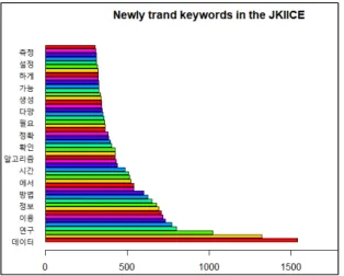 Fig.  3  Frequency  analysis  using  word  cloud