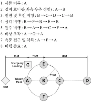 Fig.  4  Practical  Test  Course  for  Drone  Certificate