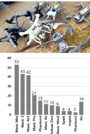 Fig.  7  Current  Statue  of  Accidents  in  Each  Type  of  Sensor  Drone(the  number  of  accidents)  in  2020
