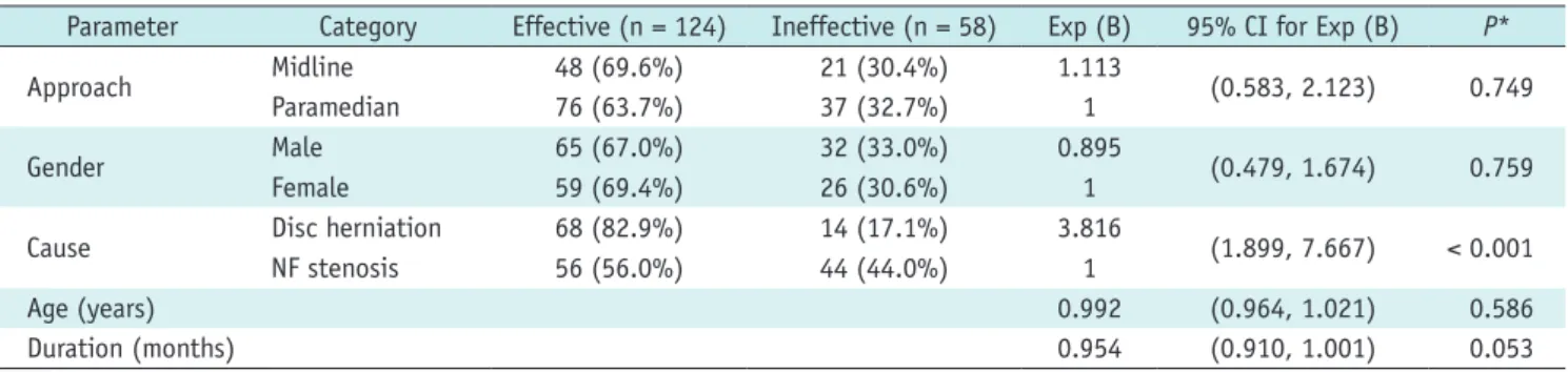 Table 3. Association between Technical Approach and Efficacy Stratified by Cause of Radiculopathy