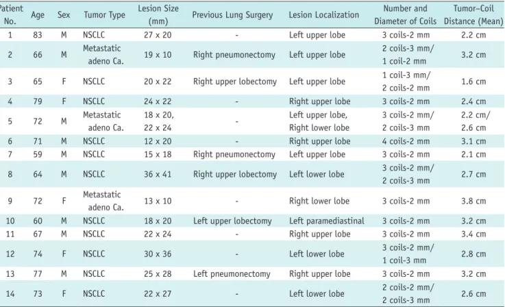 Table 1. Demographics of 14 Patients with Endovascular Coil Placement Patient 
