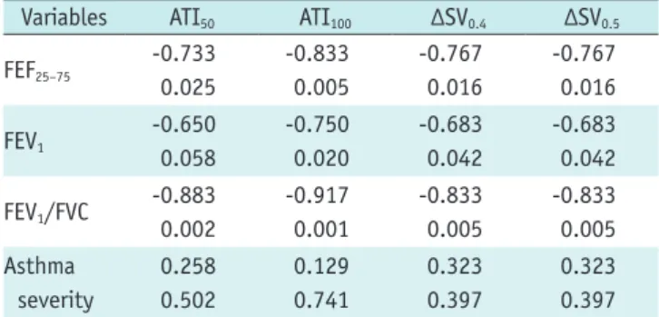 Table 3. Summary of Correlation between Clinical Parameters  and Air Trapping Indexes