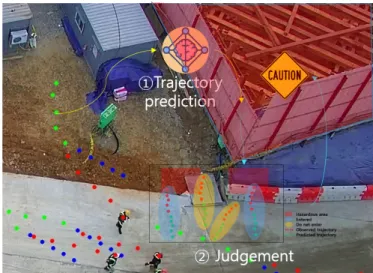 Fig.  1  Scheme  to  predict  whether  pedestrians  enter  hazardous  areas  using  trajectory  prediction  technique