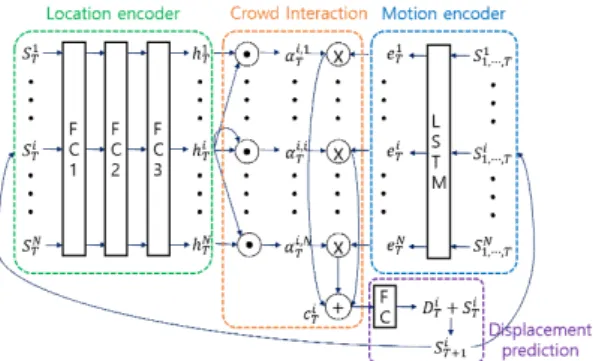 Fig.  3  Architecture  for  pedestrian  trajectory  prediction 