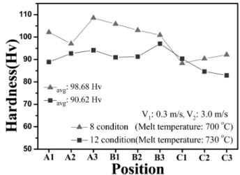 Fig. 10.  Vickers hardness according to position by different tem- tem-perature.