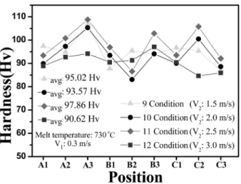 Fig. 13.  Vickers hardness according to position by different injection velocity.