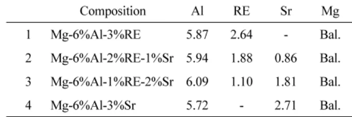 Table 1.  Chemical compositions of experimental alloys (in weight).