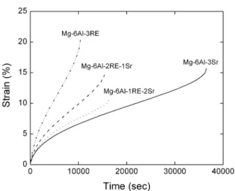 Fig. 6.  Comparison of minimum creep rates for Mg-6%Al-(3-X)