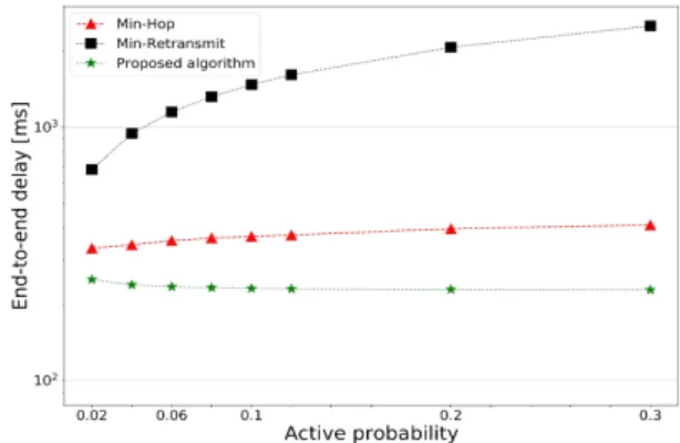 Fig.  2  End-to-end  delay  versus  node  active  probability