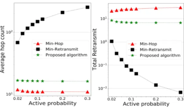 Fig.  3  Numbers  of  total  hops  and  re-transmissions  versus  node  active  probability