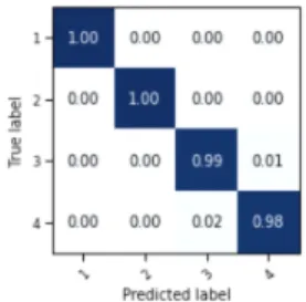Fig.  5  Confusion  matrix  with  GAN  augmentation.