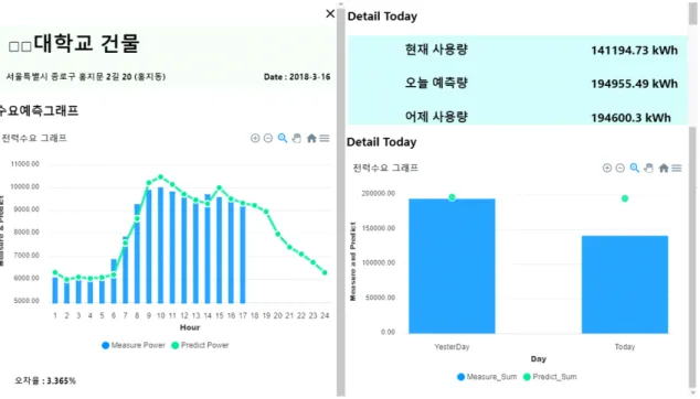 Fig.  8  Detailed  of  marker-click  event  screen Fig.  7  Detailed  of  power  demand  Dashboard  screen