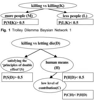 Fig.  1  Trolley  Dilemma  Baysian  Network  1