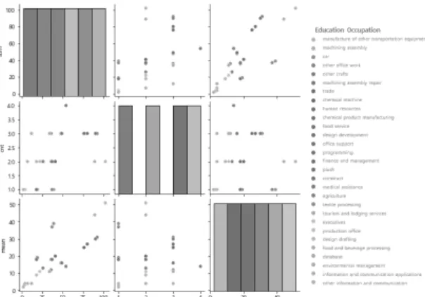 Fig.  7  Results  of  scatterplot  analysis  of  education  occupations  with  the  highest  employment  rate  for  all  age  and  educational  background