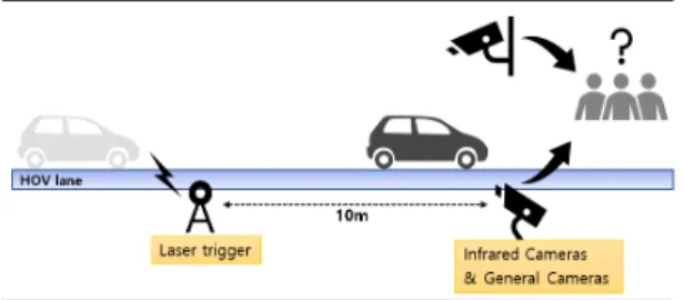 Fig.  1  System  configuration  diagram  of  a  VODC  company[6]  레이저 트리거는 상시 반응하며 레이저 트리거에 물 체가 검출되면 카메라를 이용하여 촬영한 사진을 통해  차량탑승 인원을 판단하는 기술이다