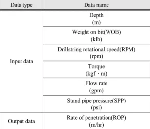 Fig.  1  Training  and  test  data  for  field  data