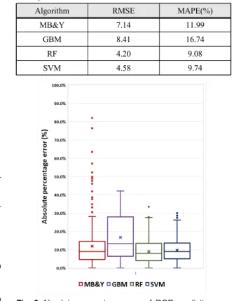 Fig.  3  Absolute  percentage  error  of  ROP  prediction  models  for  test  data  sets